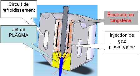 fabriquer un decoupeur plasma